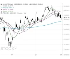 DAX® - Abwärtstrend vs. saisonaler Rückenwind
