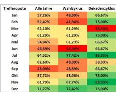 Dow Jones Industrial Average® - US-Nachwahljahr holpriger – saisonale Schnittmenge im Frühjahr