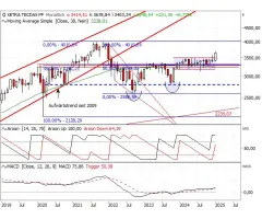 TecDAX® - Ein charttechnisches Ausrufezeichen!