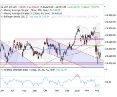 DAX® - Gegenbewegung schreitet voran
