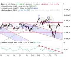 DAX® - Kampf um die 200-Tage-Linie
