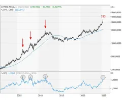 Gold - Hoher Abstand zu GD200 – zu hoch?