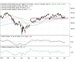 Amazon.com - 200-Tage-Linie mit Signalfunktion