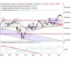 DAX® - Temporäre Korrekturbewegung