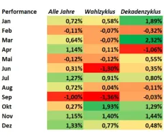 Dow Jones Industrial Average® - Sommermonate: Eine saisonale Herausforderung