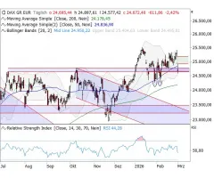 DAX® - Erneut niedriger erwartet
