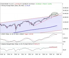 DAX® - Höchster Monatsschlusskurs der Geschichte
