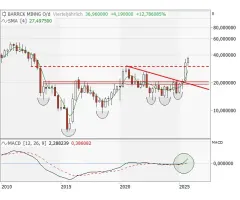 Barrick Mining - Bodenbildung: Die Zweite!