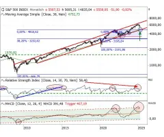 S&P 500® - Wichtige Orientierungshilfe