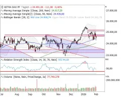 DAX® - Kursgewinne aufgezehrt
