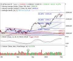 DAX® - Gap als Schlüssel