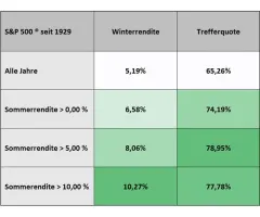S&P 500® - Starker Sommer – starker Winter?