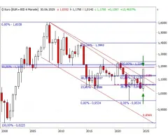 EUR/USD - Besonderes Langfristmuster!