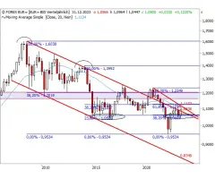 EUR/USD - 1,05/1,03 USD: strategische Risikozone