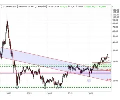 Deutsche Telekom - Neues 2-Dekaden-Hoch