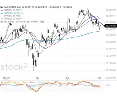 DAX® - Wo erfolgt der Ausbruch?