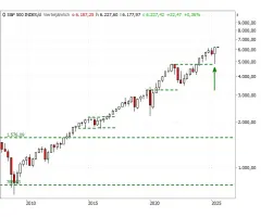 S&P 500® - Außenstab macht Mut – auch für Q3?