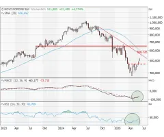 NOVO NORDISK (ADR) - Die Kurve bekommen