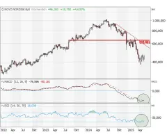 NOVO NORDISK (ADR) - „fallen angel“ sendet Lebenszeichen