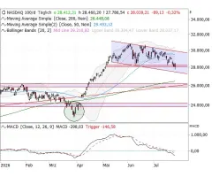 Nasdaq-100 Index® - Tanz auf der Rasierklinge