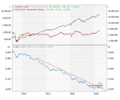 Ratio-Chart MSCI EM/Nasdaq-100 - Historischer Gezeitenwandel