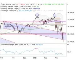 DAX® - Achterbahnfahrt ohne Gleichen