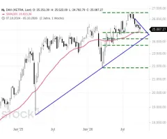 DAX® - Zunächst wieder erholt