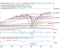 DAX® - Erneutes Rekordlevel