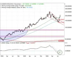 Agnico-Eagle Mines - Keilformation als Katalysator