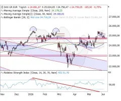 DAX® - Ausbruchszone bei 24.700 Punkten im Feuer