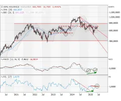 ASML Holding - Diesen Trigger sollten Sie kennen!
