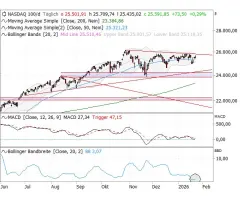 Nasdaq-100 Index® - Vor neuem Vola-Impuls?