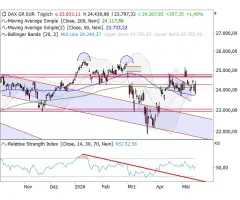 DAX® - Wo kommen neue Impulse her?