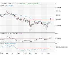 Occidental Petroleum - Doppelboden: Trendwende geglückt!