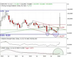 Ölpreis - Brent - Dreistellige Notierungen und pot. Stopp-Marken