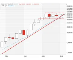 CSX CORP - Schiebezone als Taktgeber