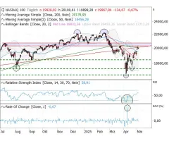 Nasdaq-100 Index® - 200-Tages-Linie – ein echter Gradmesser!