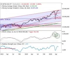 DAX® - Erfolgsserie gerissen