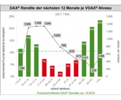 VDAX® - Volatilität: Meide die Mitte!