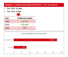 S&P 500® - Seltenes Phänomen und warum es so wichtig ist!