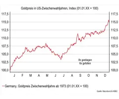 Gold - Saisonal: Goldener Teilzyklus – ab Juli?