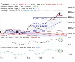 DAX® - Gap als Sprungbrett oder Spielverderber