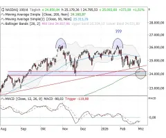 Nasdaq-100 Index® - Zwei Glättungslinien, zwei wichtige Taktgeber