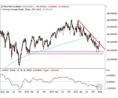 Procter & Gamble Co. - Doppelte Steilvorlage