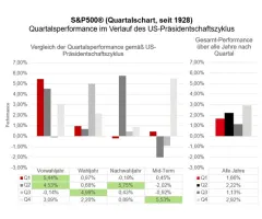 S&P 500® - Q2 als absolutes Highlight