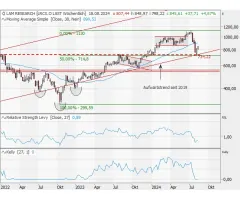 Lam Research - Dreifacher Pullback