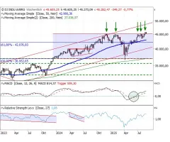 Dow Jones Industrial Average® - Finally – ein neues Allzeithoch