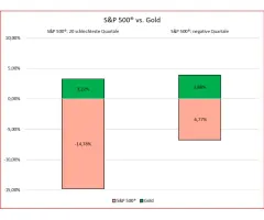 Gold - Warum Gold in jedes Portfolio gehört