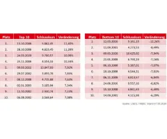 DAX® - Zeitliche Nähe – unmittelbare Nachbarschaft