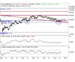 Schlumberger - Das Momentum steigt